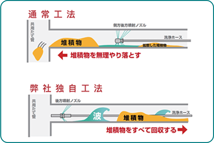 排水管清掃特許技術